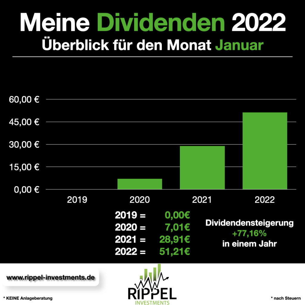 Meine Dividenden 2022 Januar Monatsvergleich Kopie