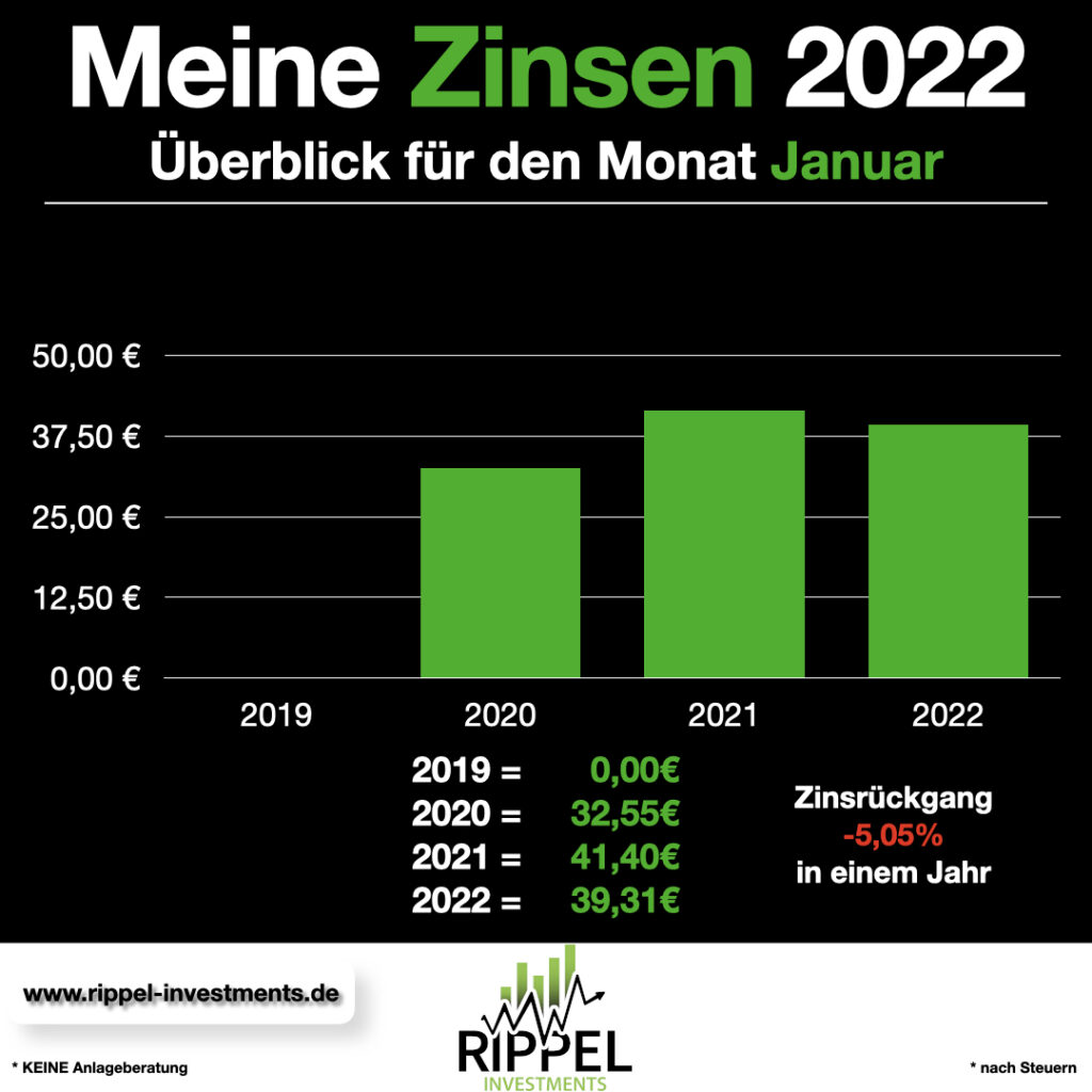 Meine Zinsen 2022 Januar Monatsvergleich Kopie