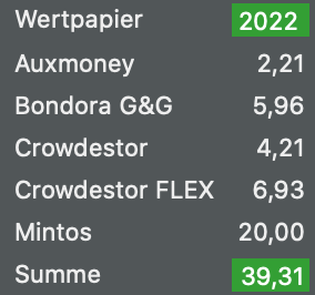 Zinsen P2P-Plattformen Januar 2022