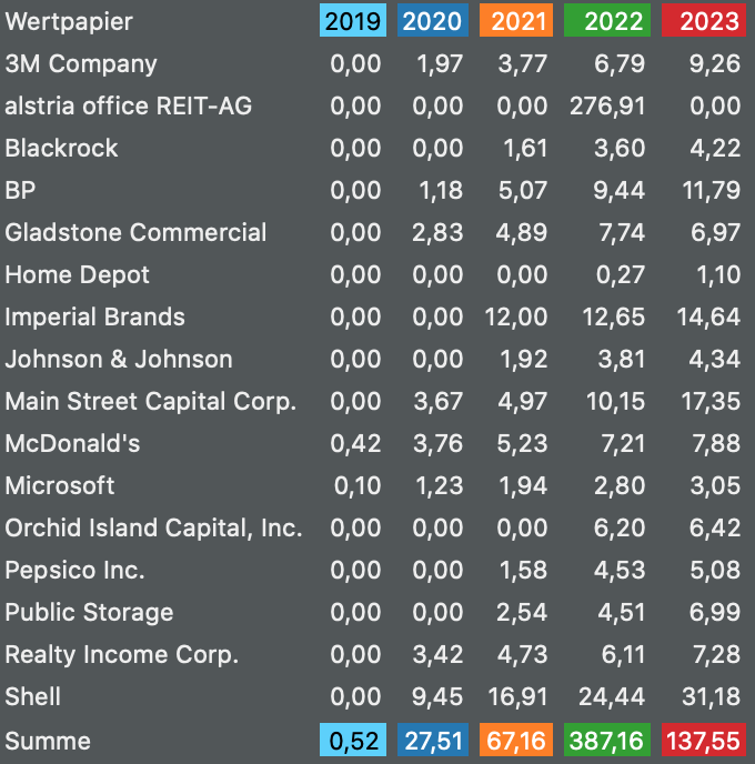 Dividenden Jahresvergleich September2023