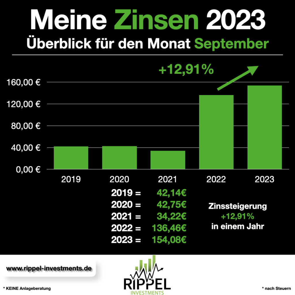 Meine Zinsen September 2023